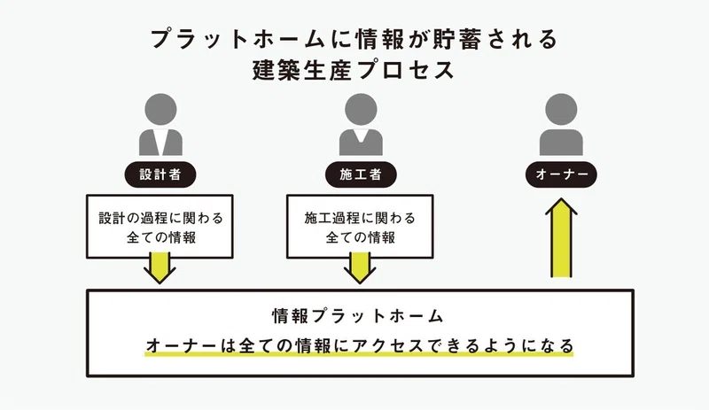 建築の価値を高めるプラットフォーム的視点