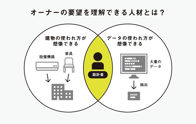 建築業界のDXを牽引する人材とは